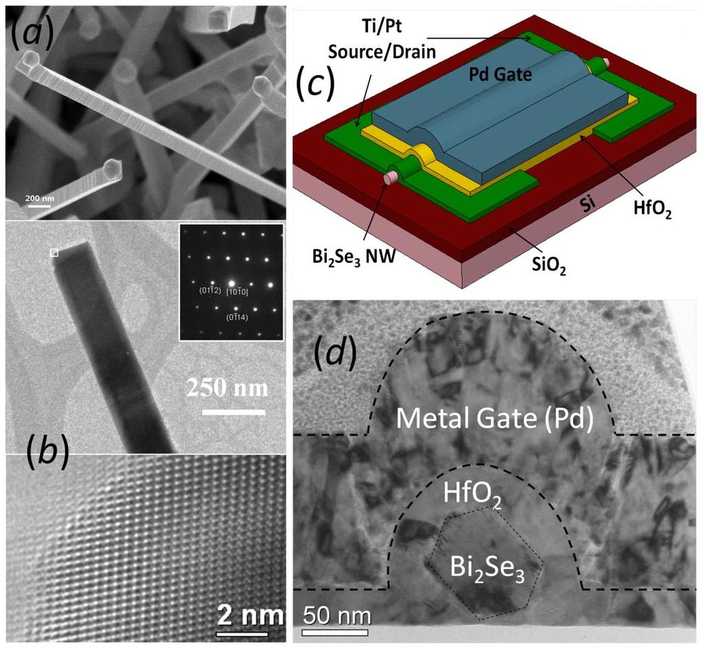 Figure 1 (a) SEM image of Bi 2 Se 3 nanowires; (b) HRTEM image of Bi 2 Se 3 nanowires showing that the nanowire growth direction is close to ½1120Š, the inset above shows a magnified region of the