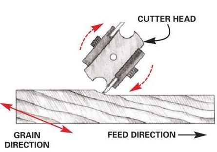Check grain direction to achieve a smooth cut. 5. Do not plane more than 1/8 (3 mm) per pass. One revolution of the adjustment hand wheel.