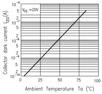 Forward Current vs. Ambient Temperature Relative Radiant Intensity vs.