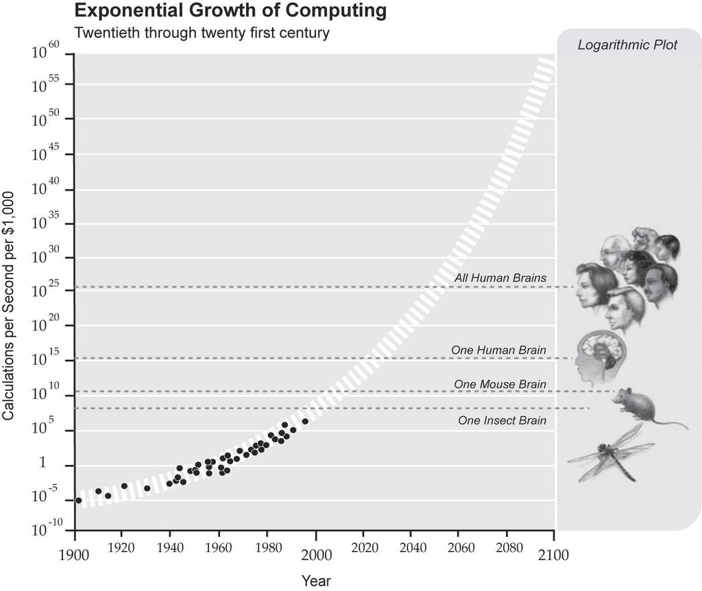 Exponential Growth of Computing Estimated Time Frame For Singularity 2022