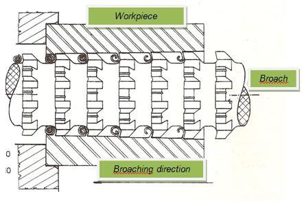 Cutting with broach You can find here some notices about broaching operation. Fig.