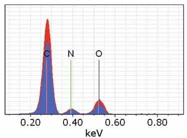 Correct element identification based on the most comprehensive atomic database Bruker continuously updates the ESPRIT atomic database, adding further lines and improving accuracy of line energies and