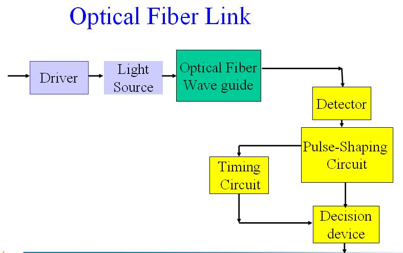 () Light Wave Transmission Optical fiber wave guides are very useful as transmission medium.