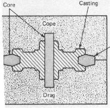 cavity and the core to form the casting's external and internal surfaces May require