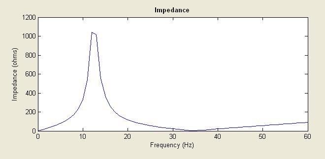 Figure 8: Three phase fault as seen from bus 2. Figure 9: Sub-harmonic frequency at 12Hz. The Effect of Net Resistance on Sub-Harmonics.