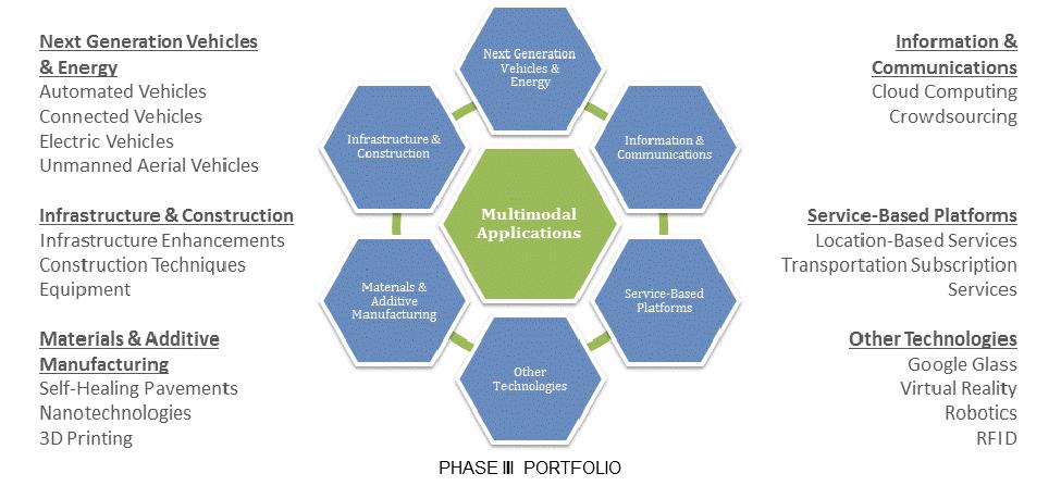 Figure 1: Full Emerging Technology Portfolio 3 Technologies Down-Selection and Prioritization Concluding work for Phase III focused on the down-selection, or prioritization, of the top five