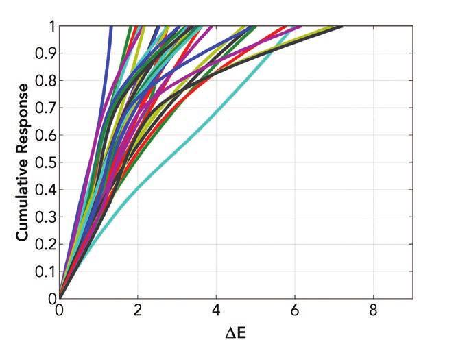 Measurement Variation The CRF plots of 35 jobs are shown in Figure 4. Qualitatively, the span of these CRF curves is larger than the inter-instrument agreement by visual inspection.