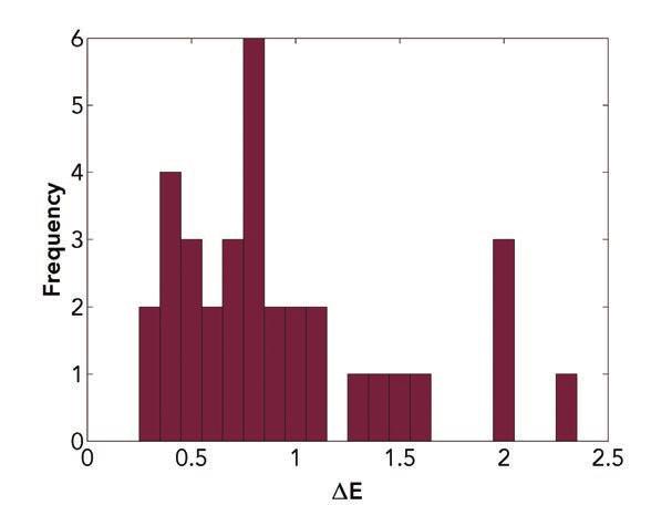 Measurement Variation Figure 5. Histogram for the mean value of sheet-to-sheet variation The CRF plots of all 35 jobs are shown in Figure 6.