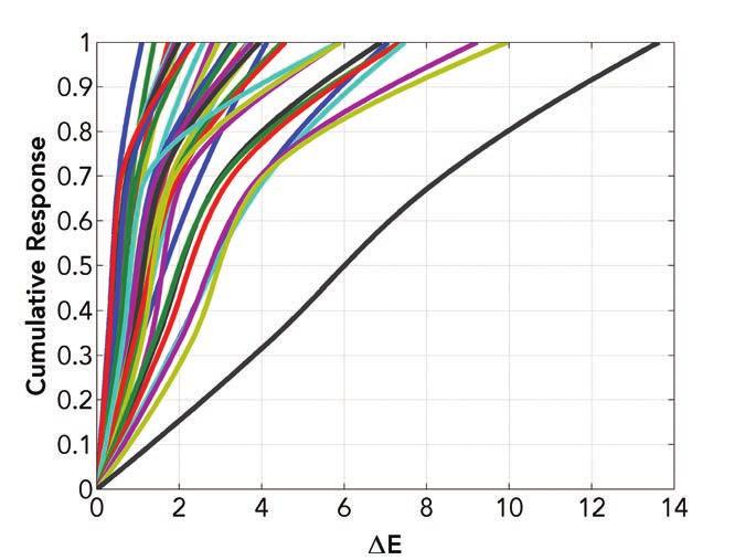 9 E, and the mean of the 90 th percentile is 1.7 E. The CRF curve at far right with 12 E at its 90 th percentile is deemed an outlier. Figure 6.