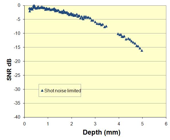 SNR over Imaging Depth Slow SNR rolloff enables longer imaging depth range 1060 47kHz InGaAs Camera 850nm 91kHz CMOS