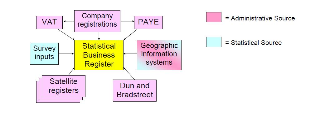 Combining Multiple Sources Model of Statistical Business Register Sources in the UK UNECE, Using