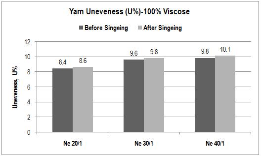 Yarn Unevenness: The yarn unevenness is shown in figure 3 below.
