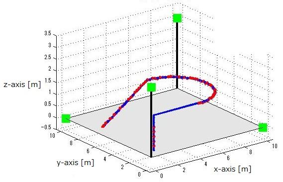 Node : Movement : Positioning Spreading the seek area Geolocation & Error Compensation for UAVs 1) Design UWB