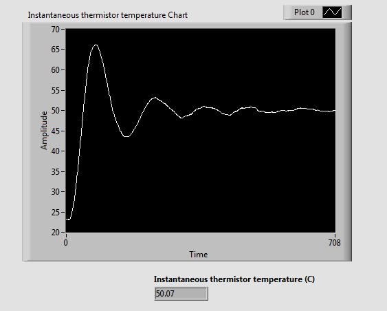 Figure 4: 100 deg C profile with lesser overshoot Figure 5: 50 deg profile with higher overshoot Another feature in the VI which squeezes the flexibility in changing parameters, and hence causes the