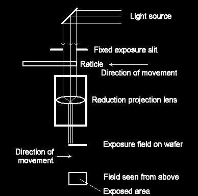 Optical Lithography Projection lithography