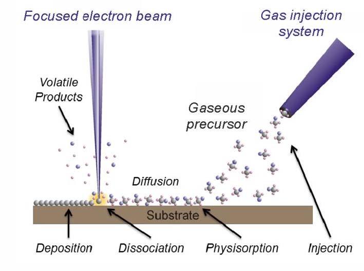 Focused Electron Beam Induced