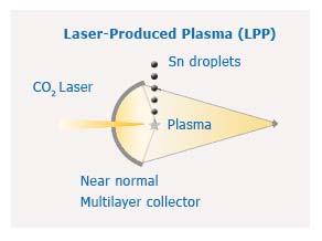 EUV Lithography A CO 2 laser fires on droplets of molten tin to produce a plasma that emits 13.5 nm photons.
