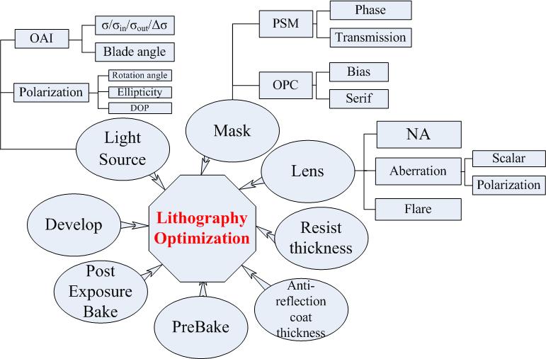 BIT: Co-optimization of lithography