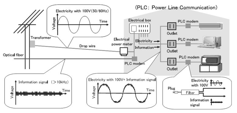 Data Transmission through Power Lines to the Final Consumer Average speed PLC (up to 64 Kbps) which is exploited in medium and high voltage distribution lines to achieve the purposes such as security