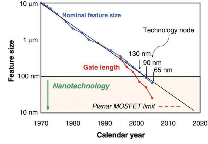 MOORE S LAW The INTEL s gurus: A. Groove, R. Noyce G. Moore INTEL,1970 Logic technology node and transistor gate length versus calendar year. Note: mainstream Si technology is nanotechnology.