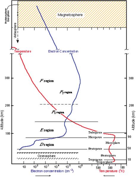 Figure 1. Altitude profile of ionosphere layers and thermal structure of the atmosphere.