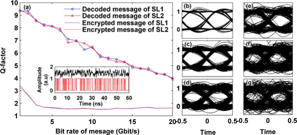 JIANG et al.: MUTUALLY COUPLED SEMICONDUCTOR LASERS 1983 Fig. 8. (a) Estimation of Q-factor values of the decoded and encrypted messages for different bit rate.