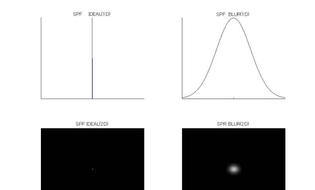 PSF IDEAL 1D PSF BLUR 1D PSF IDEAL 2D PSF BLUR 2D Fig. 2 PSF BLUR μ=0 σ=10 In ideal PSF, the rays are not spread. In 1-D, it is δ-function, and in 2-D, it is a point.