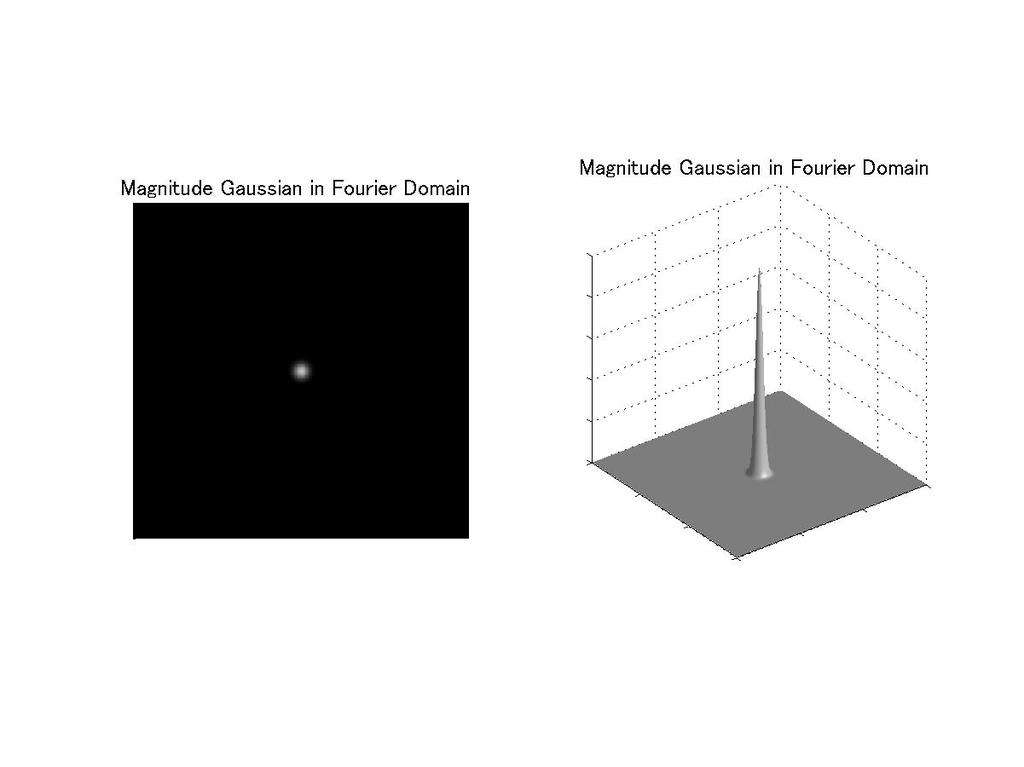 transform of a blurred image, and F(u, is Fourier transform of an ideal image. H (u, is a low-pass filter (see Fig. 3 showing the magnitude of H (u, ). Fig. 3 We can also deblur an image by using the inverse function of Eqn.