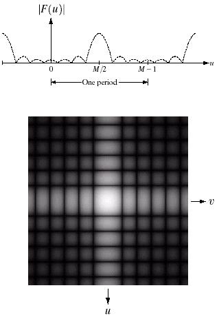 2D FFT Shift : Better Display of 2D DFT 2D FFT Shift is a Octave function: Shift the zero frequency of F(u,v) to the center of an image.