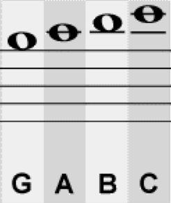 Pitch tells how high or how low a note is. Melody is a single line of notes that make up the familiar tune of the song. Harmony is the combination of simultaneous musical notes in a chord.
