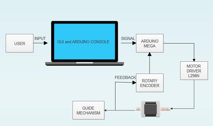The user gives input from visual basics user interface and a signal is given to Arduino mega microcontroller from where the signal transmitted to motor driver which drives the stepper motor which is