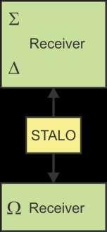 STALO Phase Alignment 1. Configure VVM to A/B 2.