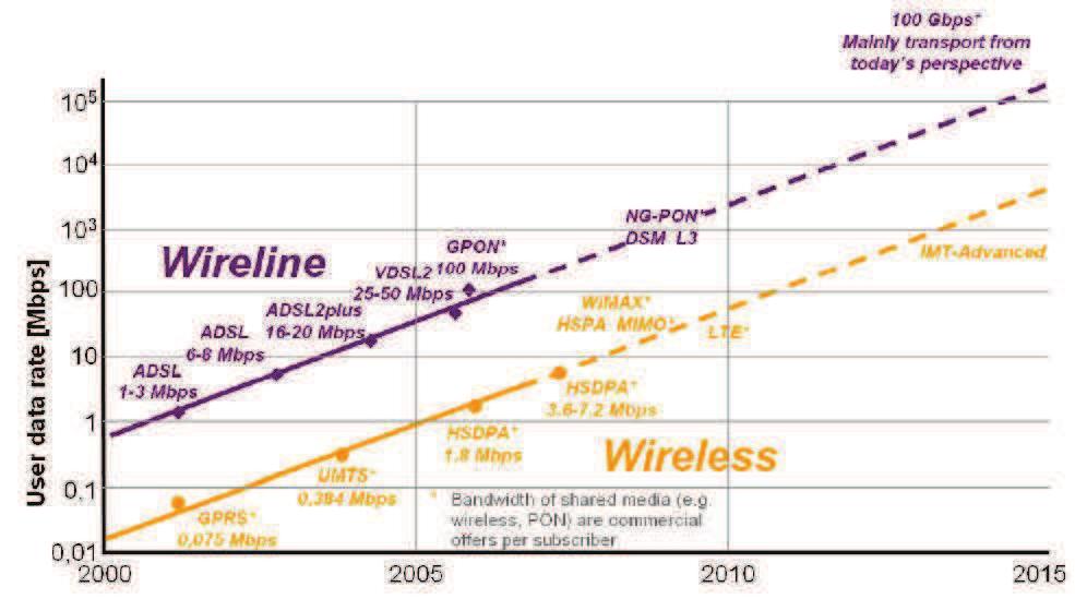 1.2 Future technologies and challenges Figure 1.1: Technologies evolution [1] wireless sectors are improved in this way. Fig. 1.1 shows the evolution of user data rate in both sectors during the last decade.