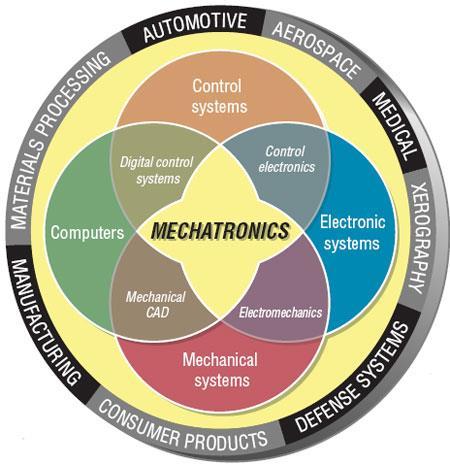 Mechanical & Industrial Engineering