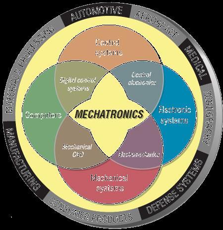 Mechatronics -