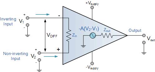 Operational Amplifier (OP-AMP) An Operational Amplifier, or op-amp for short, is fundamentally a voltage amplifying device designed to be used with external feedback components such as resistors and