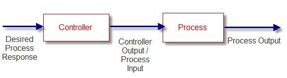 Figure 1-c: Continuous Library PART (II): CONTROL SYSTEM Open Loop System: One of the most common used system in testing new experiments is