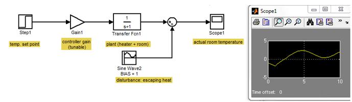 2. For Open-Loop Temperature Control with random disturbance (sine wave bias by one).