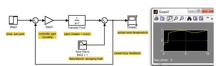 For Closed-Loop Temperature Control with random disturbance (sine wave bias by one).