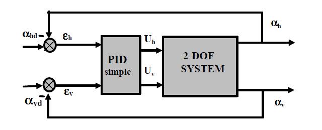 2.1.2 2-DOF controllers Simple PID controller The simple PID controller controls the vertical and horizontal movements separately.