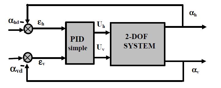 Figure 7: The block diagram of 2-DOF control system with a simple PID-controller Figure 8: The block diagram of the cross-coupled PID controller 11.