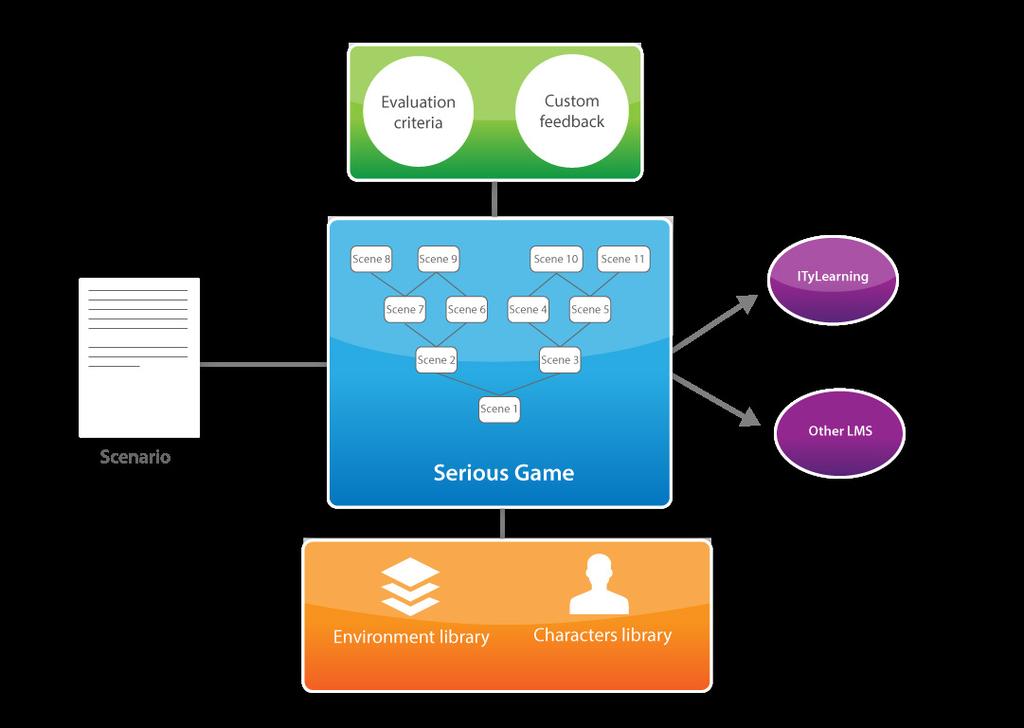 The concept At ITycom, our conception of Serious Games can be summarized by the following diagram : We design scenario simulation and create the different actors and the context in which the Serious