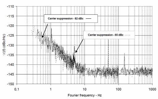 Quartz crystal phase noise measurement according to ouptut offset Quartz crystal dissipated power (100 µw). E. Carrier suppression The carrier suppression is a critical phase in the bench adjustment.