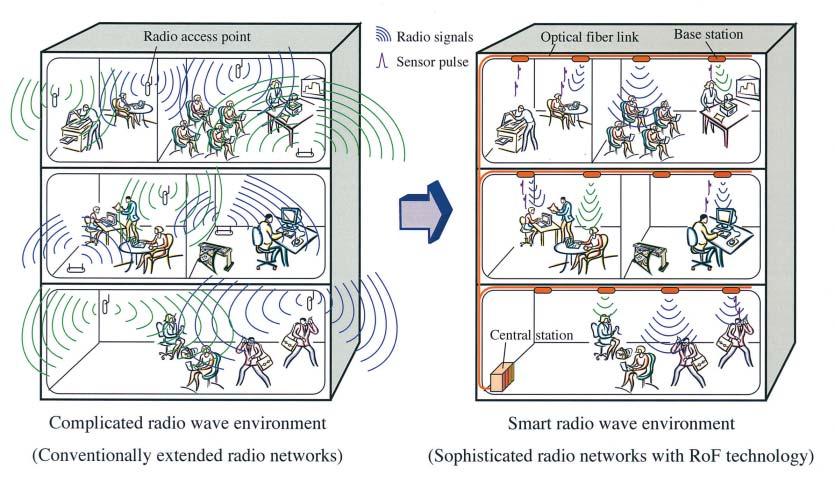 Fig.1 Radio wave environment signal format and electromagnetic immunity from radio systems, is one of advanced photonics technologies, and can deliver only the desired radio signal to the place where