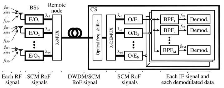 2 Principle Figure 2 shows the general architecture of an optical-frequency-interleaved DWDM / SCM RoF system with a star topology.