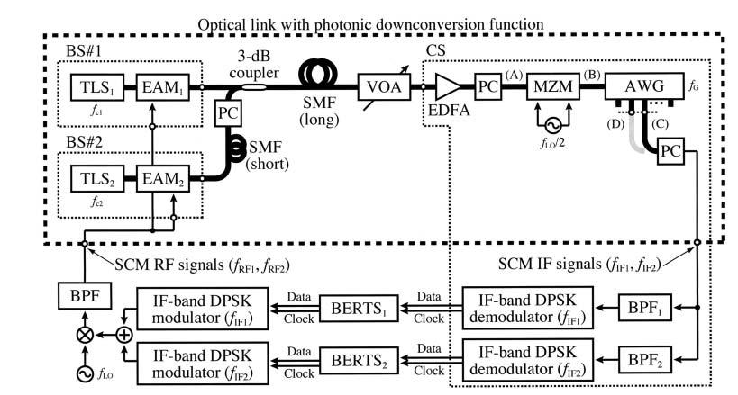 Fig.4 Experimental setup lator (MZM) acts as a carrier-suppressed double sideband (DSB-SC) modulator.
