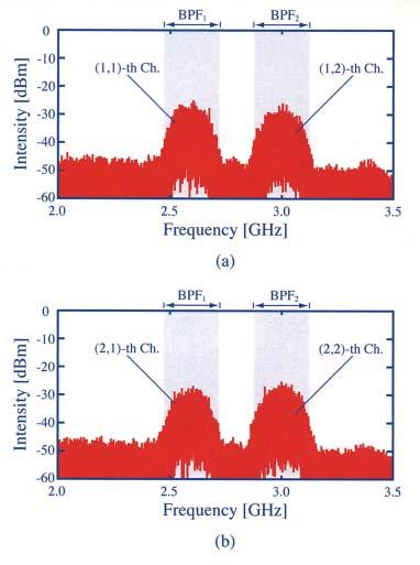 from the carrier. The suppression ratios over 25 and 35 db were achieved for (1, m)-th and (2, m)-th channels, respectively.