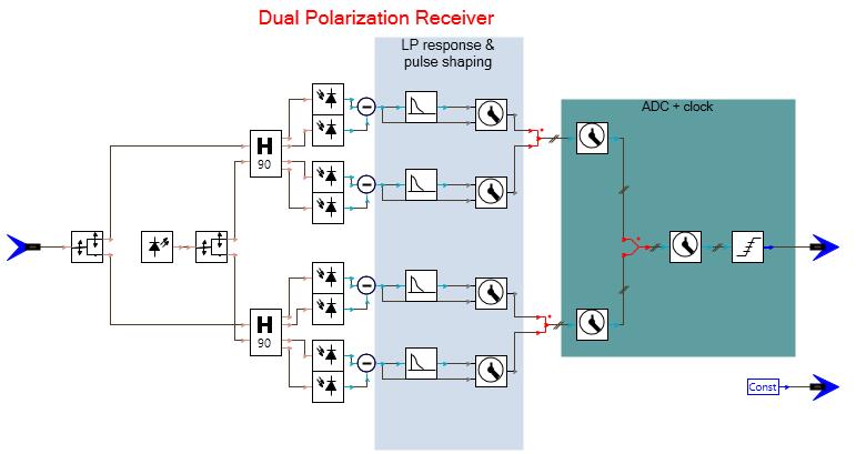 Figure (11): Block diagram Dual polarization receiver Dual polarization &ADC receiver parameters description shown in table(7).