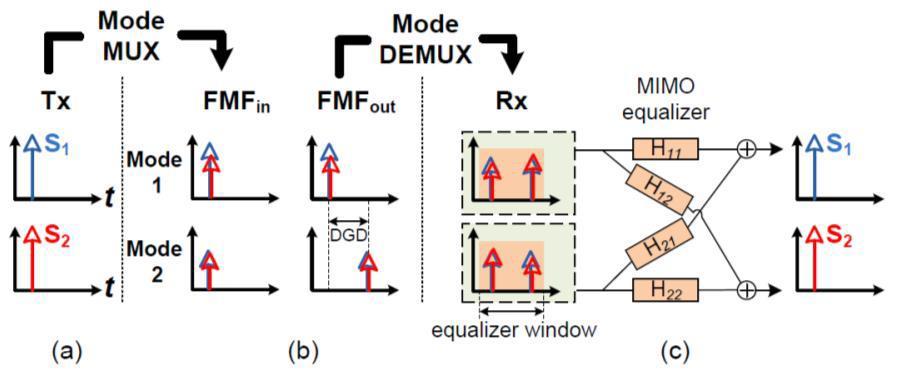 Fourier Transform (FFT) implementation result in tremendous reduction in computational complexity (Goldsmith,2005]. Figure (4) shows MIMO equalizer with a wide equalizer window to handle DGD.