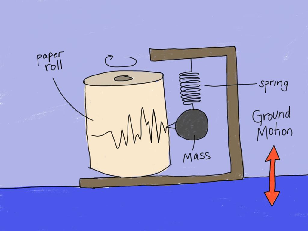 Instead of a pen and drum, modern seismometers use the electrical voltage generating by suspending a magnetic weight inside a coil of wire.